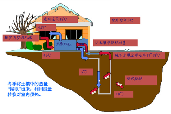 地源热泵的运行效率如何？