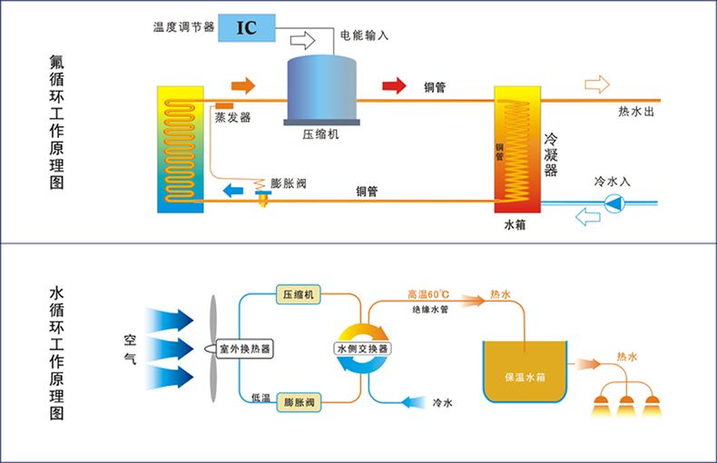 空气能热泵少了套管热交换，高效从何说起！
