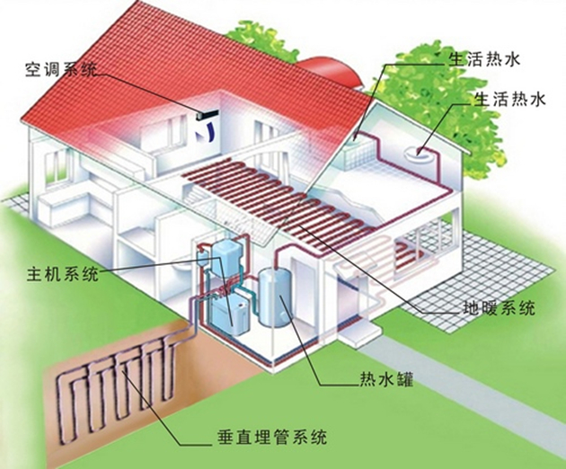 地源热泵、空气能热泵和水源热泵哪个省电？