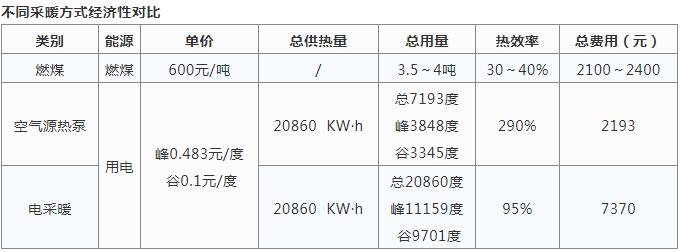 空气源热泵采暖与烧煤供暖哪个好？