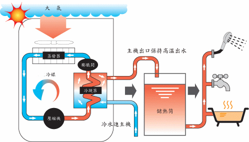 空气源热泵采暖比燃气壁挂炉采暖到底有哪些优势？