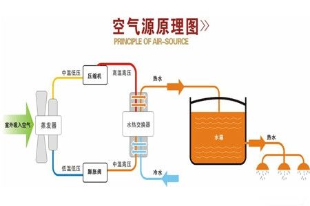 什么是空气源热泵？空气源热泵采暖原理分析