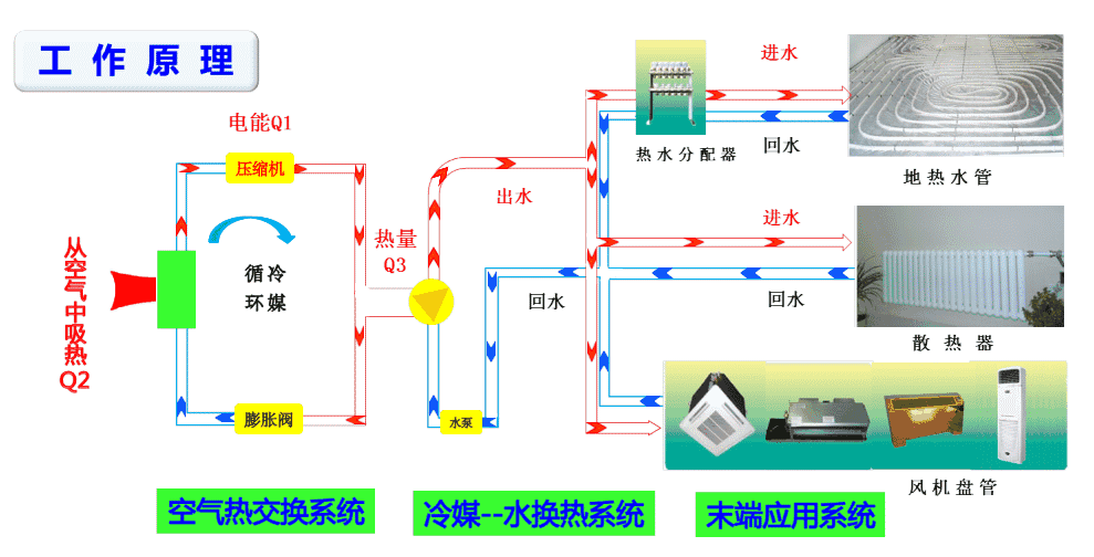 空气能热泵和空调的区别有哪些？
