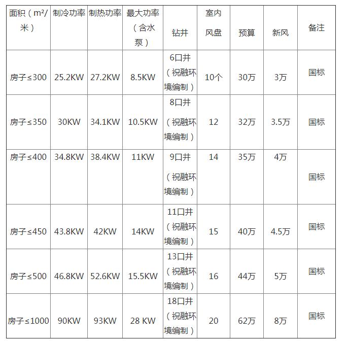 地源热泵一套多少钱？地源热泵多少钱一平方？