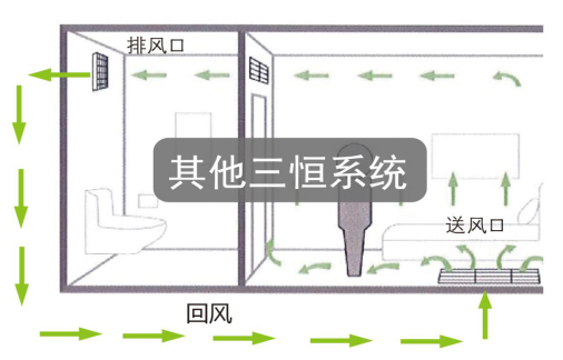 如何区别三恒系统、五恒系统和毛细管空调？