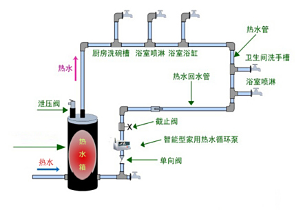 循环热水